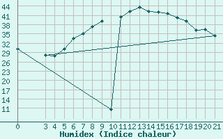 Courbe de l'humidex pour Podgorica-Grad