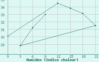 Courbe de l'humidex pour Ikaria