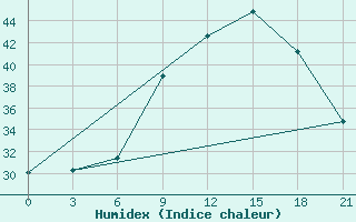 Courbe de l'humidex pour Sidi Bouzid