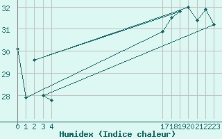 Courbe de l'humidex pour le bateau BATFR66