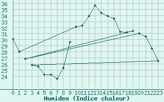 Courbe de l'humidex pour Xert / Chert (Esp)