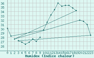 Courbe de l'humidex pour Badajoz / Talavera La Real