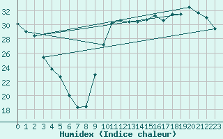 Courbe de l'humidex pour Montredon des Corbires (11)