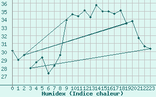 Courbe de l'humidex pour Alistro (2B)