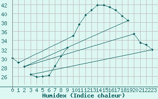 Courbe de l'humidex pour Madrid / Retiro (Esp)