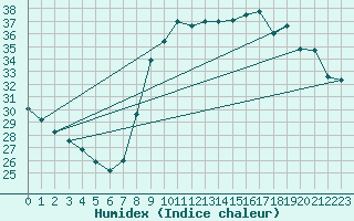 Courbe de l'humidex pour Solenzara - Base arienne (2B)