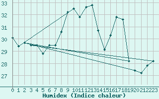 Courbe de l'humidex pour Cdiz