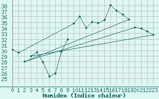 Courbe de l'humidex pour Hyres (83)