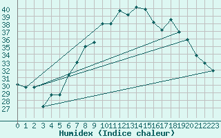 Courbe de l'humidex pour Aqaba Airport