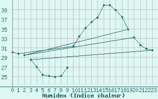 Courbe de l'humidex pour Sallles d'Aude (11)