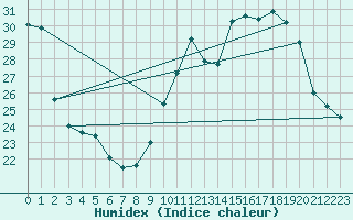 Courbe de l'humidex pour Saint-Etienne (42)