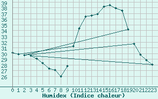 Courbe de l'humidex pour Agde (34)