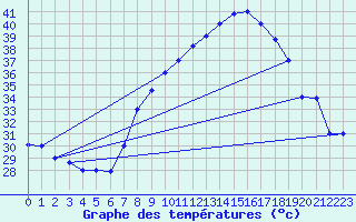 Courbe de tempratures pour Ghardaia