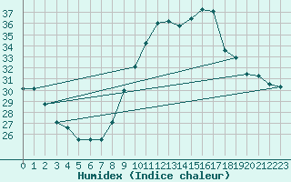 Courbe de l'humidex pour Clermont-Ferrand (63)