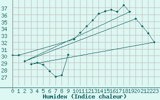 Courbe de l'humidex pour Pointe de Socoa (64)