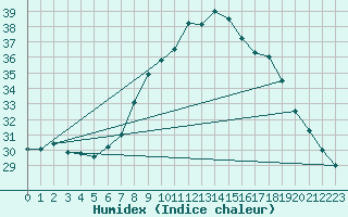 Courbe de l'humidex pour Ble - Binningen (Sw)