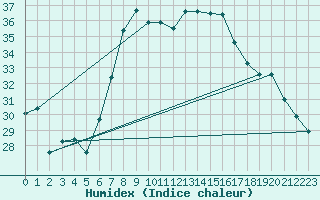 Courbe de l'humidex pour Annaba