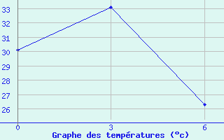 Courbe de tempratures pour Sarmi