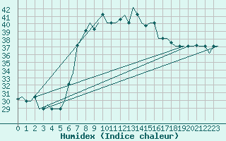 Courbe de l'humidex pour Gnes (It)