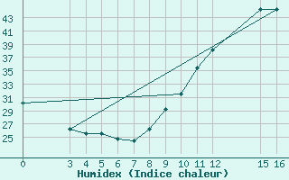 Courbe de l'humidex pour Podor