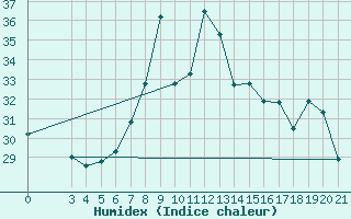Courbe de l'humidex pour Dubrovnik / Gorica