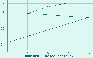 Courbe de l'humidex pour Da Xian