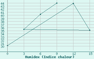 Courbe de l'humidex pour Peshawar