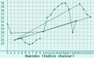 Courbe de l'humidex pour Villacoublay (78)