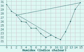 Courbe de l'humidex pour Tupelo, Tupelo Regional Airport