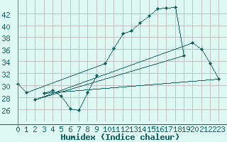 Courbe de l'humidex pour Chteauroux (36)