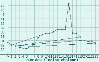 Courbe de l'humidex pour Ayamonte