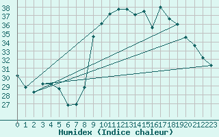 Courbe de l'humidex pour Alistro (2B)