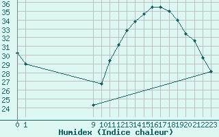 Courbe de l'humidex pour Ciudad Real (Esp)