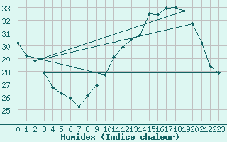 Courbe de l'humidex pour Jan (Esp)