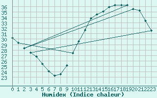 Courbe de l'humidex pour Ciudad Real (Esp)