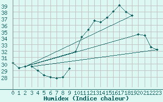 Courbe de l'humidex pour Roissy (95)