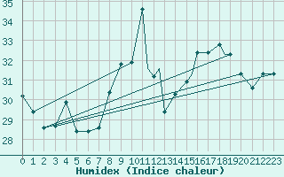 Courbe de l'humidex pour Jijel Achouat