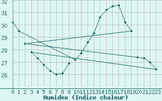 Courbe de l'humidex pour Montredon des Corbires (11)