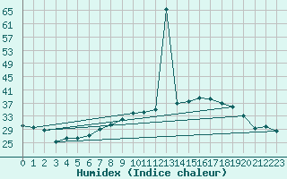 Courbe de l'humidex pour Herrera del Duque