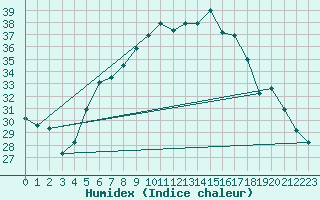 Courbe de l'humidex pour Gioia Del Colle