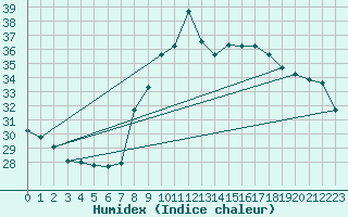 Courbe de l'humidex pour Huelva