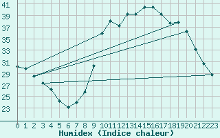 Courbe de l'humidex pour Valleroy (54)