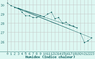 Courbe de l'humidex pour Biarritz (64)