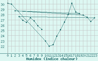 Courbe de l'humidex pour Albi (81)