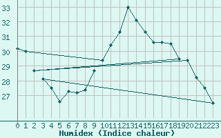 Courbe de l'humidex pour Six-Fours (83)