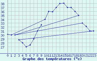 Courbe de tempratures pour Biskra