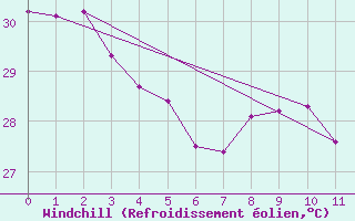 Courbe du refroidissement olien pour Maopoopo Ile Futuna