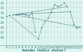Courbe de l'humidex pour Bziers Cap d'Agde (34)