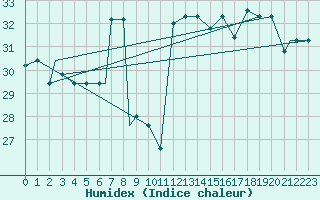 Courbe de l'humidex pour Jijel Achouat