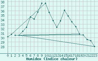 Courbe de l'humidex pour Capdepera